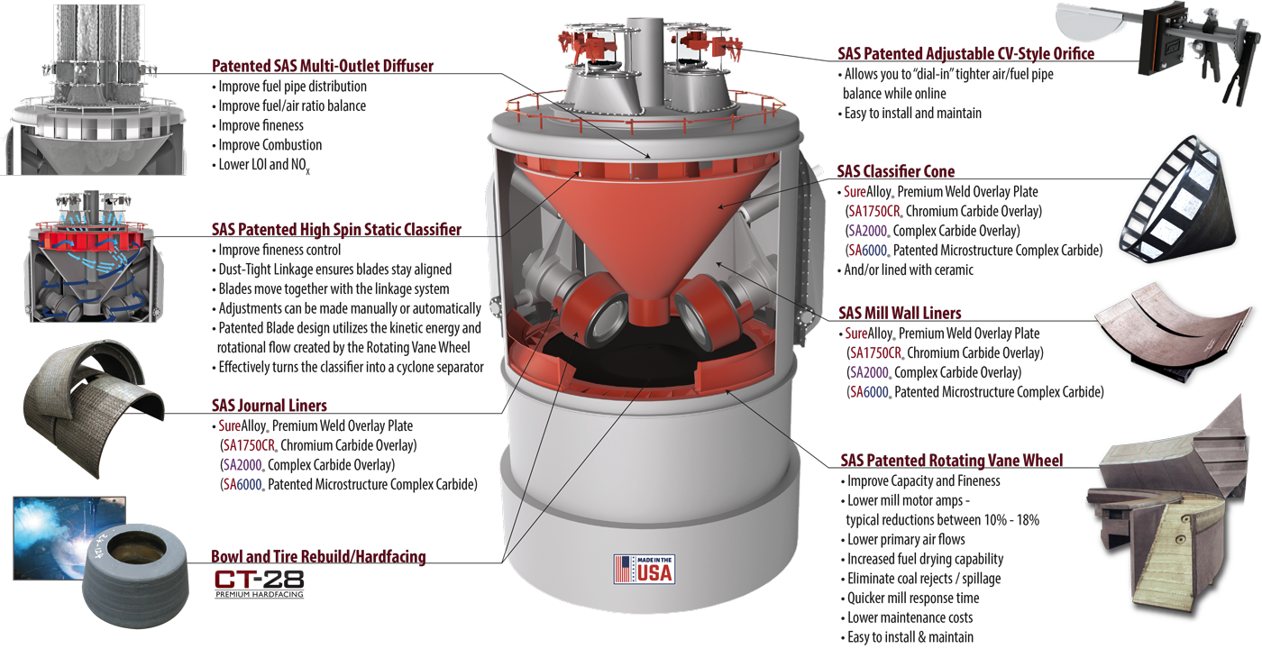 CE RP Mill Modernization Diagram